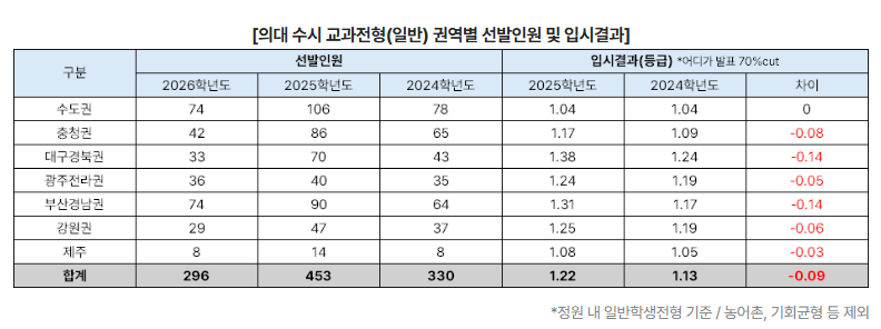 2026년 의대 입시 완벽 분석: 의대 정원 확대? 축소?, 합격 전략은? 2 image 66