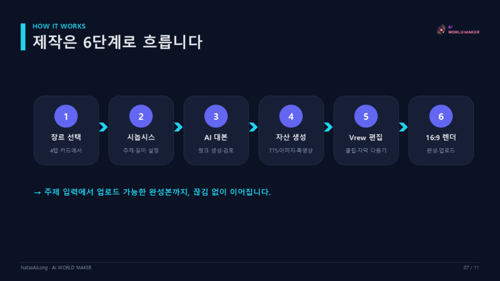롱폼 AI 제작 앱 'NatasAiLong' 정식 출시 8 슬라이드8
