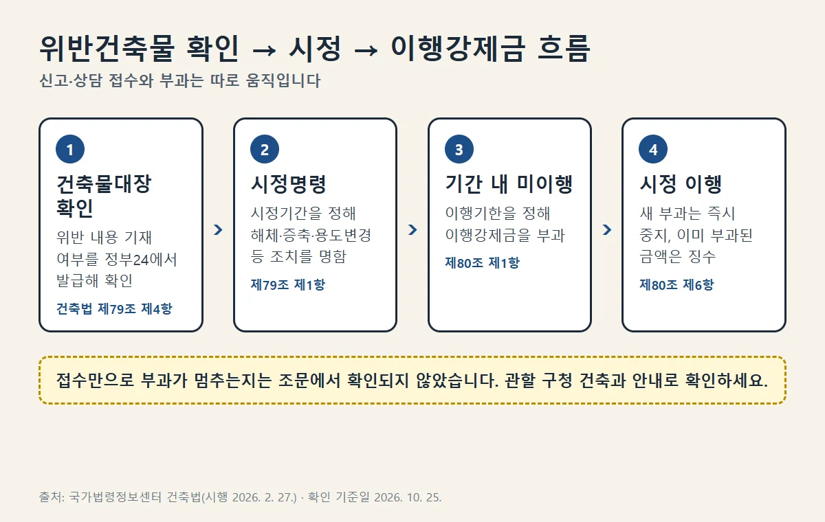 위반건축물 확인에서 시정명령, 이행강제금까지의 흐름도