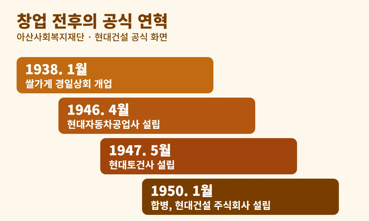 1938년 쌀가게부터 1950년 현대건설 설립까지 공식 연혁