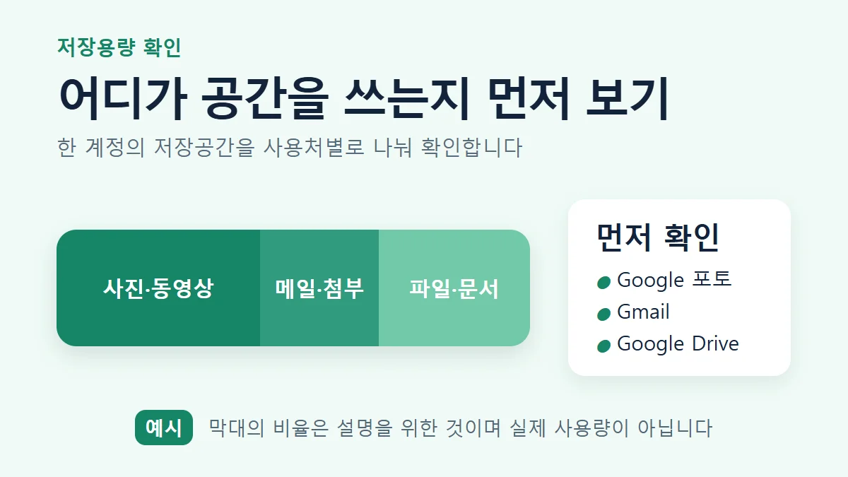 Google 포토·Gmail·Drive의 저장용량 사용처