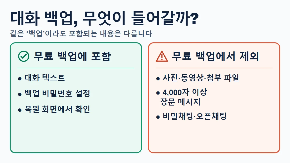 카카오톡 대화 백업과 복원: 휴대폰 바꾸기 전에 놓치기 쉬운 순서 2 무료 대화 백업에서 텍스트와 제외 항목을 구분한 도해
