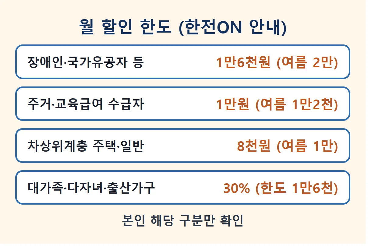 복지할인 구분별 월 할인 한도 정리