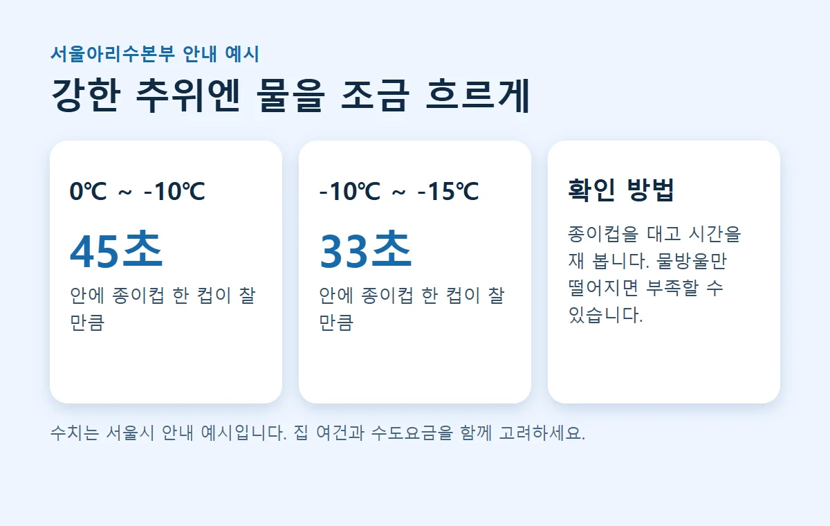 기온별로 종이컵 한 컵이 차는 시간으로 물 흘림을 확인하는 방법