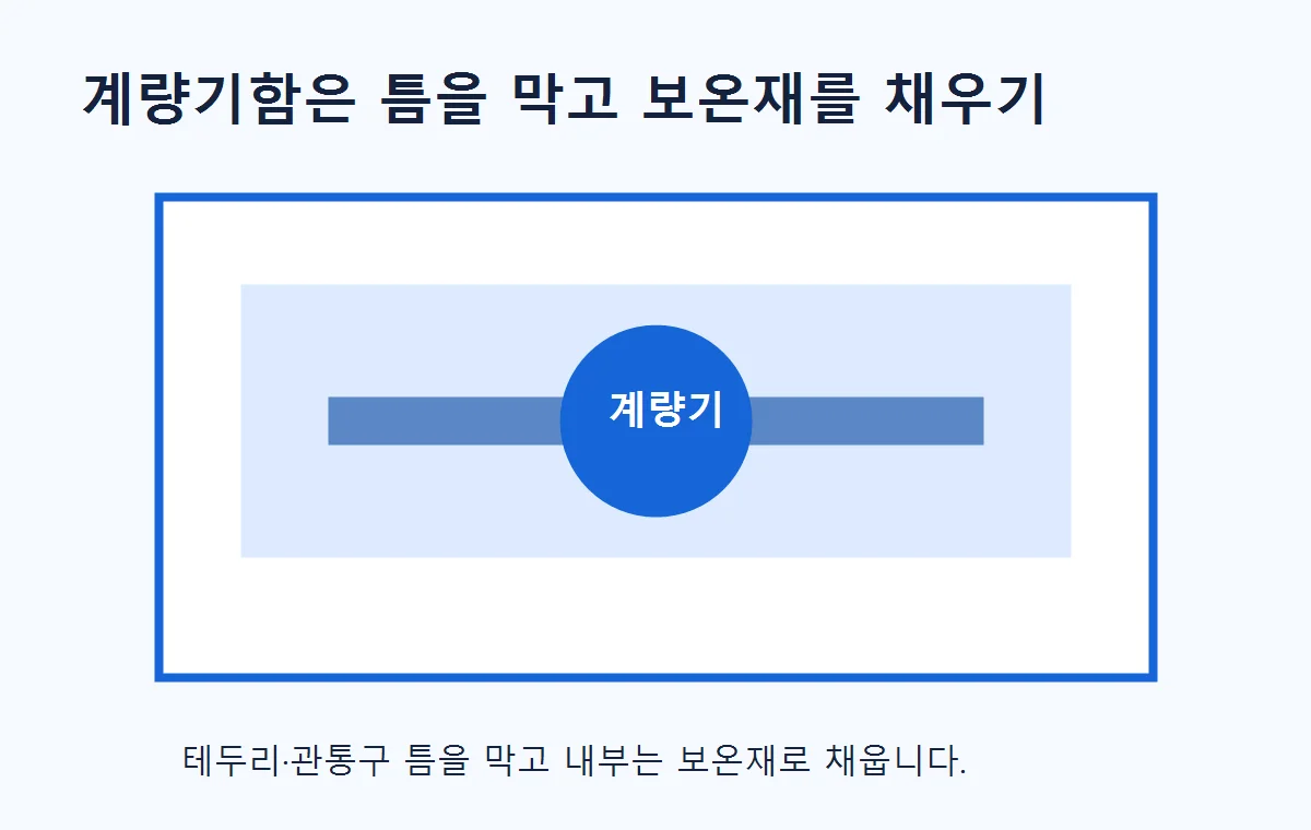 계량기함 틈을 막고 보온재를 채우는 모습