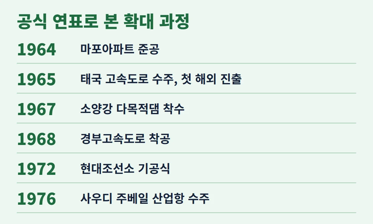 1964년부터 1976년까지 공식 연표로 본 사업 확대