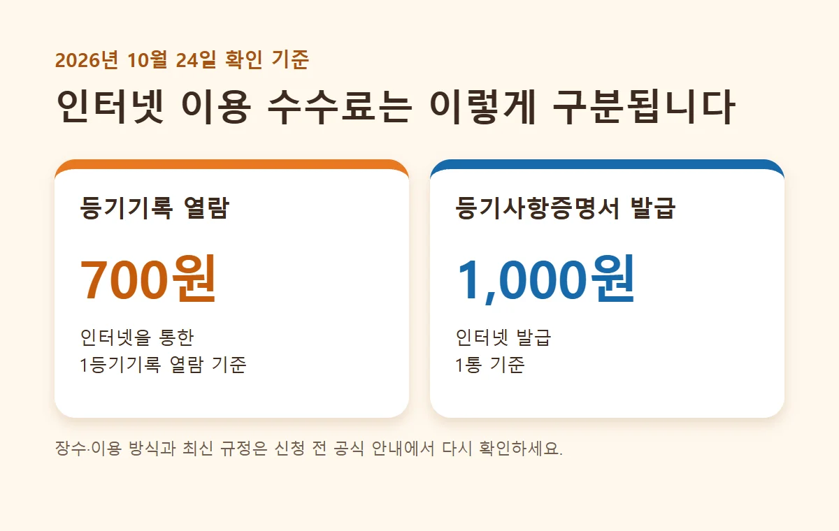 인터넷 열람 700원과 인터넷 등기사항증명서 발급 1,000원의 수수료 구분