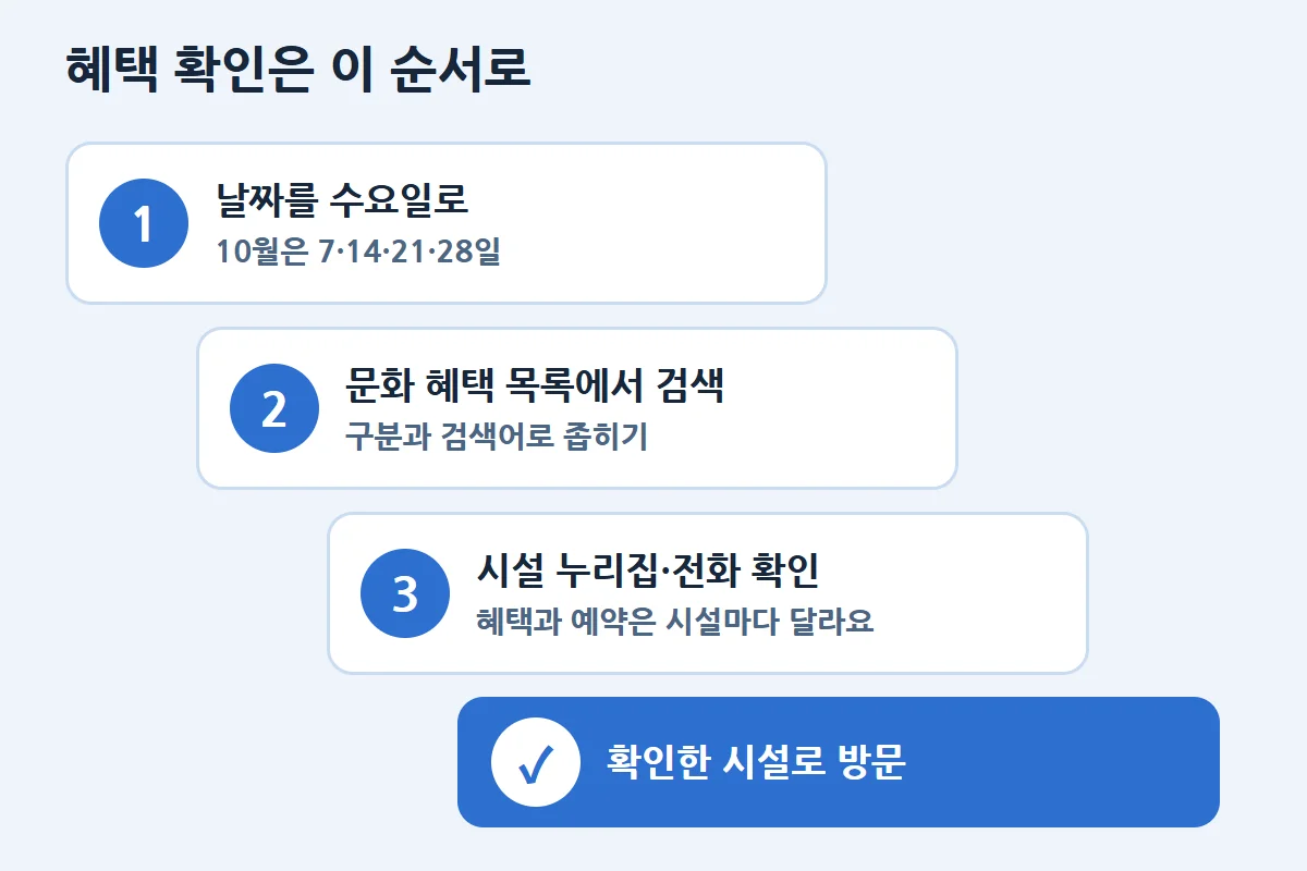 수요일 정하기, 문화 혜택 목록 검색, 시설 확인, 방문 순서의 4단계