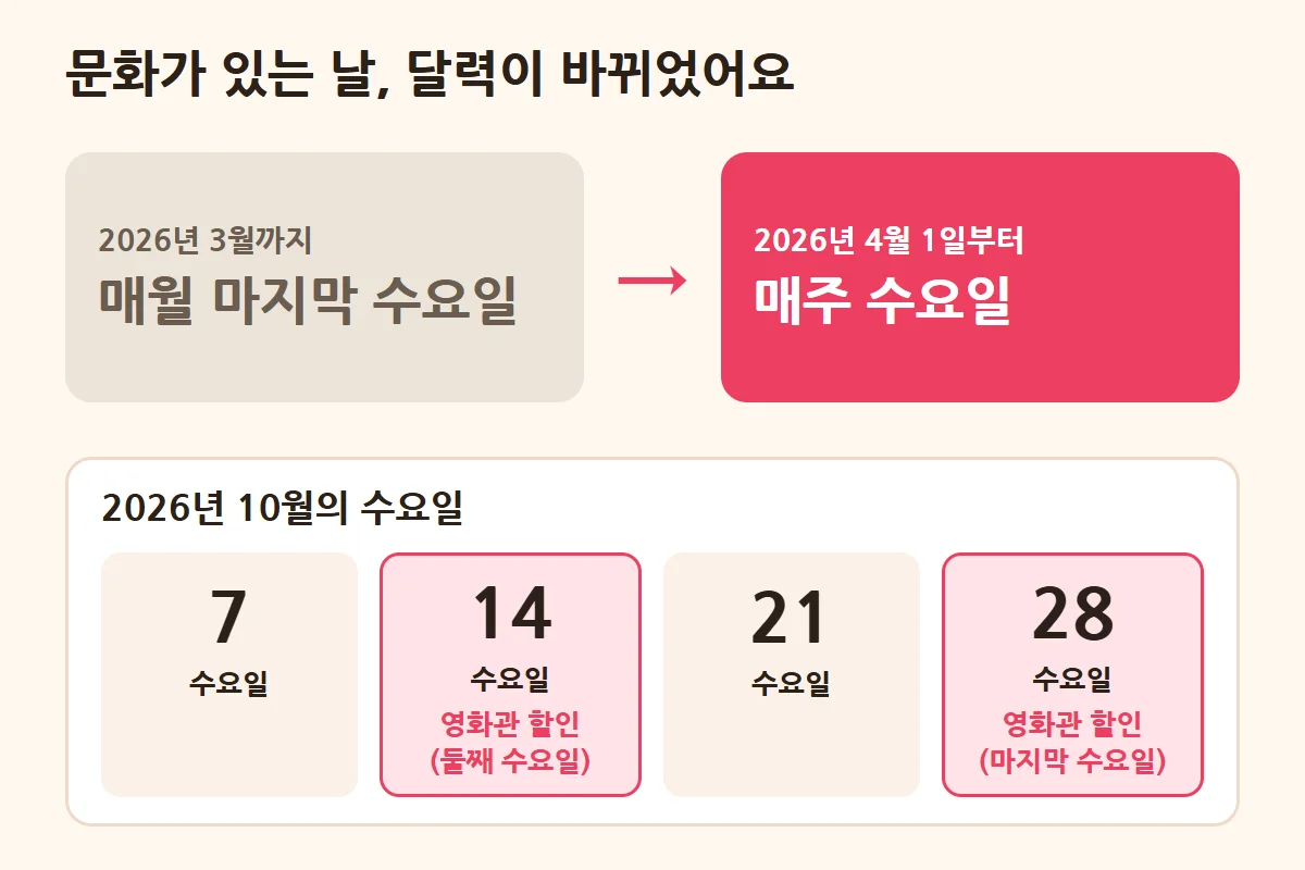 문화가 있는 날이 매월 마지막 수요일에서 매주 수요일로 바뀌었고 2026년 10월 수요일은 7&middot;14&middot;21&middot;28일