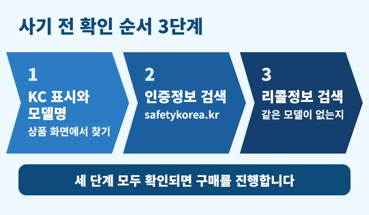 구매 전 KC 표시와 모델명, 인증정보 검색, 리콜정보 검색 세 단계