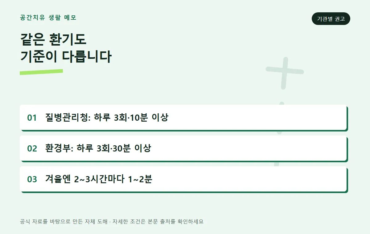 기관별 환기 권고 기준