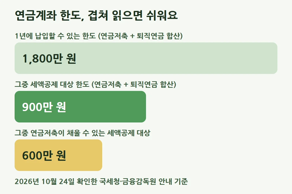 연금계좌 납입 한도 1,800만 원, 세액공제 대상 900만 원, 연금저축 600만 원의 포함 관계