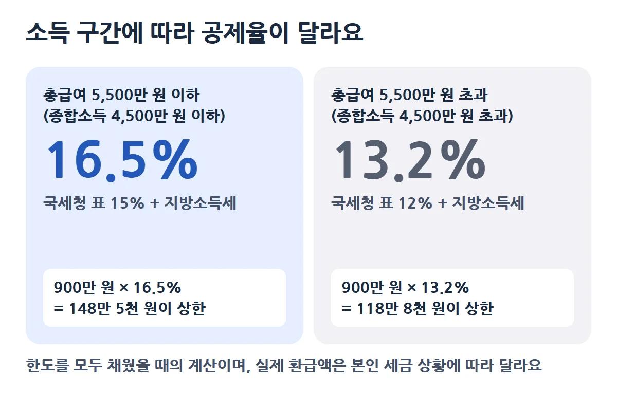 총급여 5,500만 원 기준 공제율 16.5%와 13.2%, 한도 900만 원 계산 상한