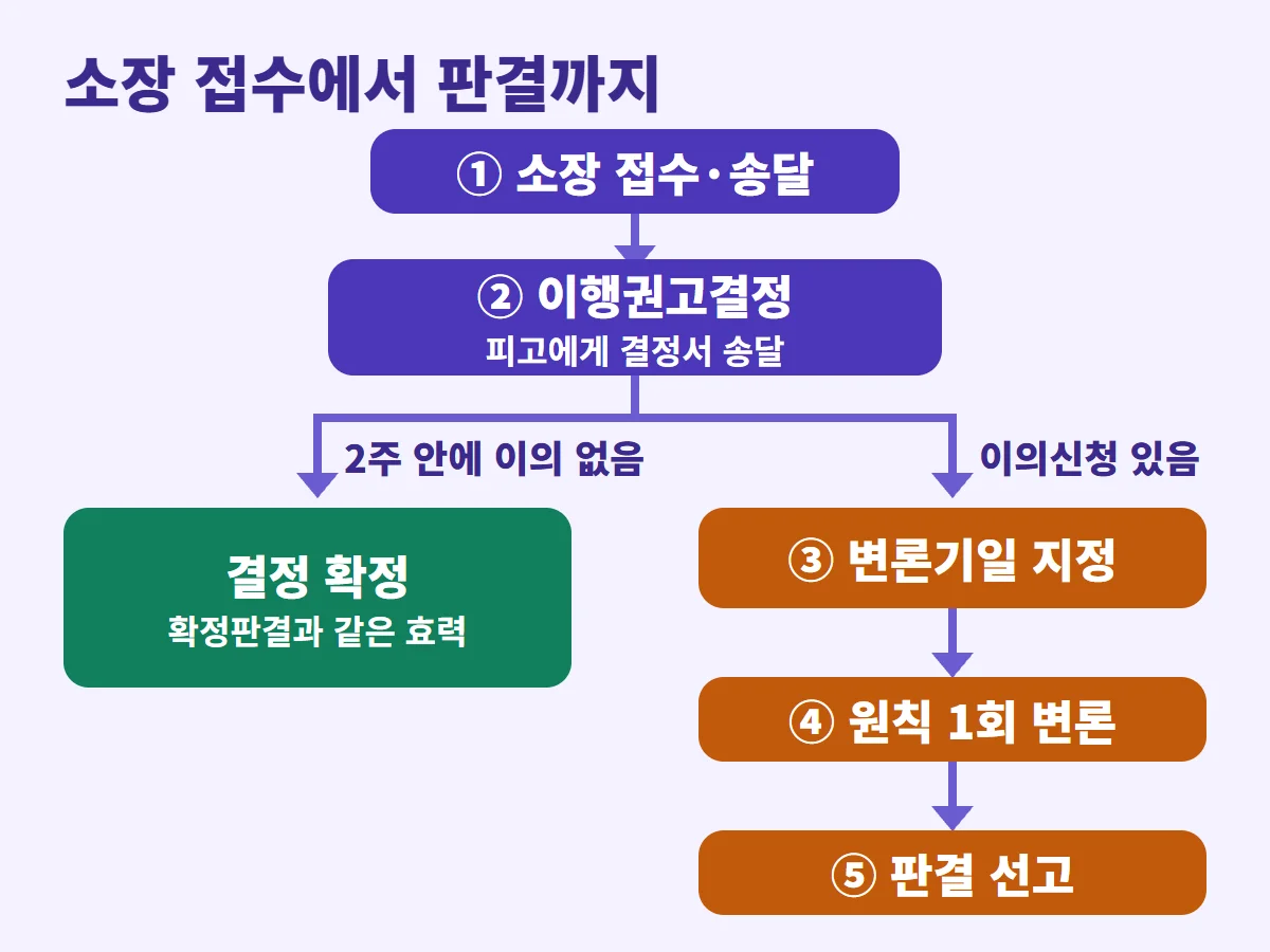소장 접수부터 이행권고결정, 이의 여부에 따른 확정 또는 변론&middot;판결까지의 흐름