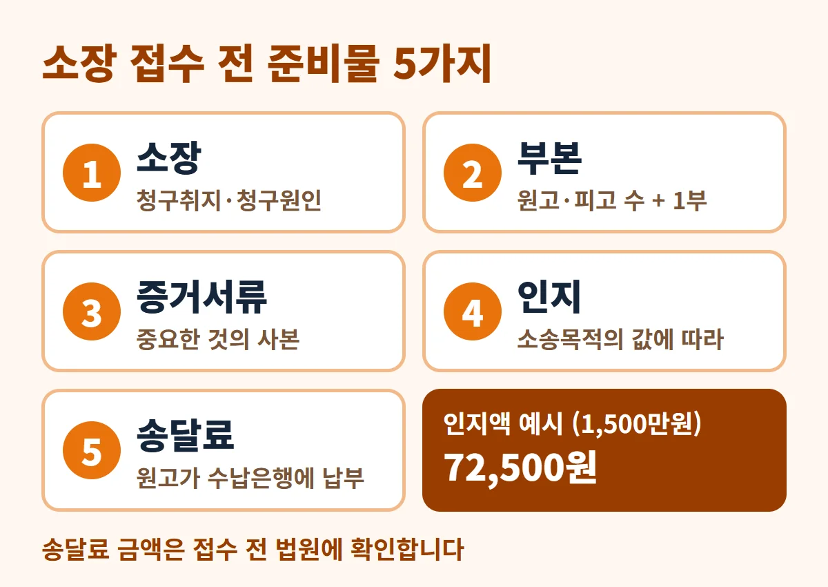 소장 접수 전 준비물 다섯 가지와 인지액 예시