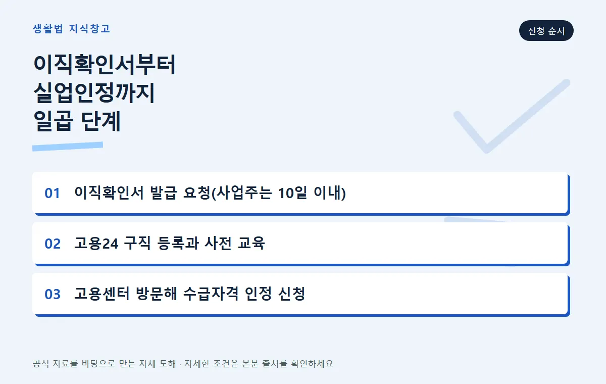 실업급여 신청 절차 일곱 단계