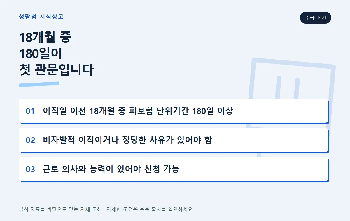실업급여 수급 요건 세 가지