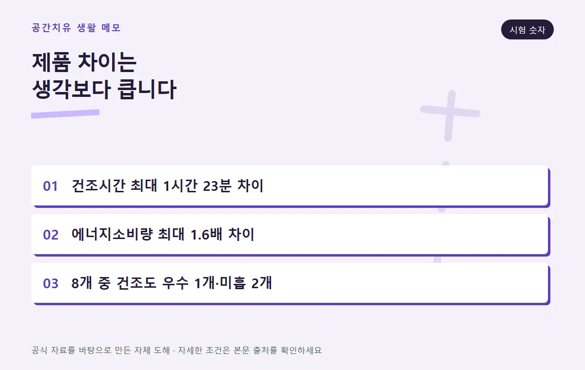 소형 의류건조기 시험 결과 숫자