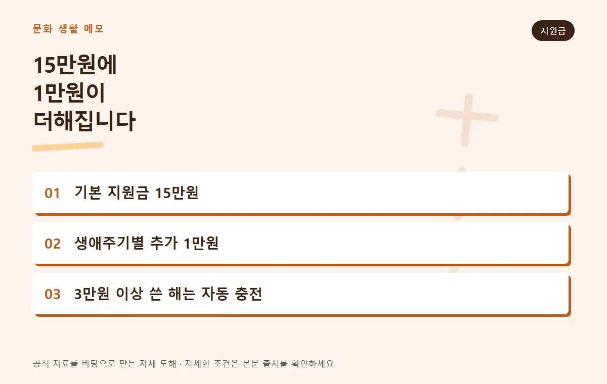 문화누리카드 지원금 구성