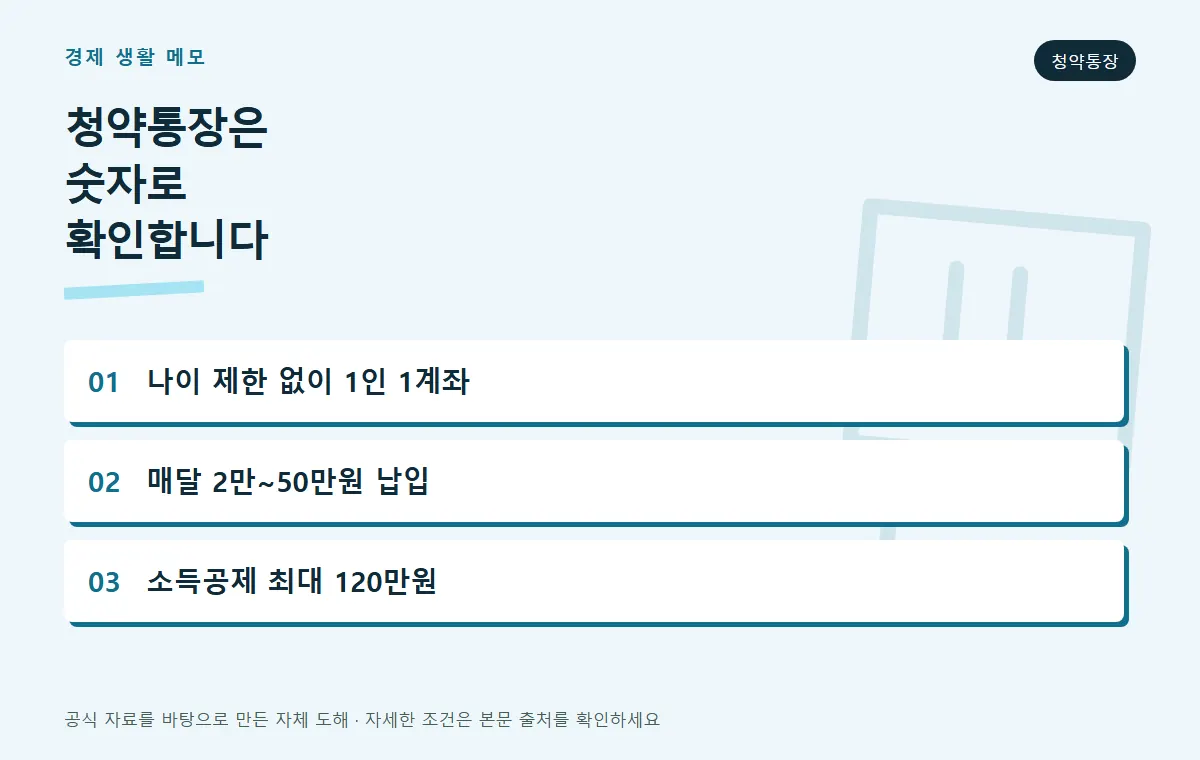 주택청약종합저축 기본 조건